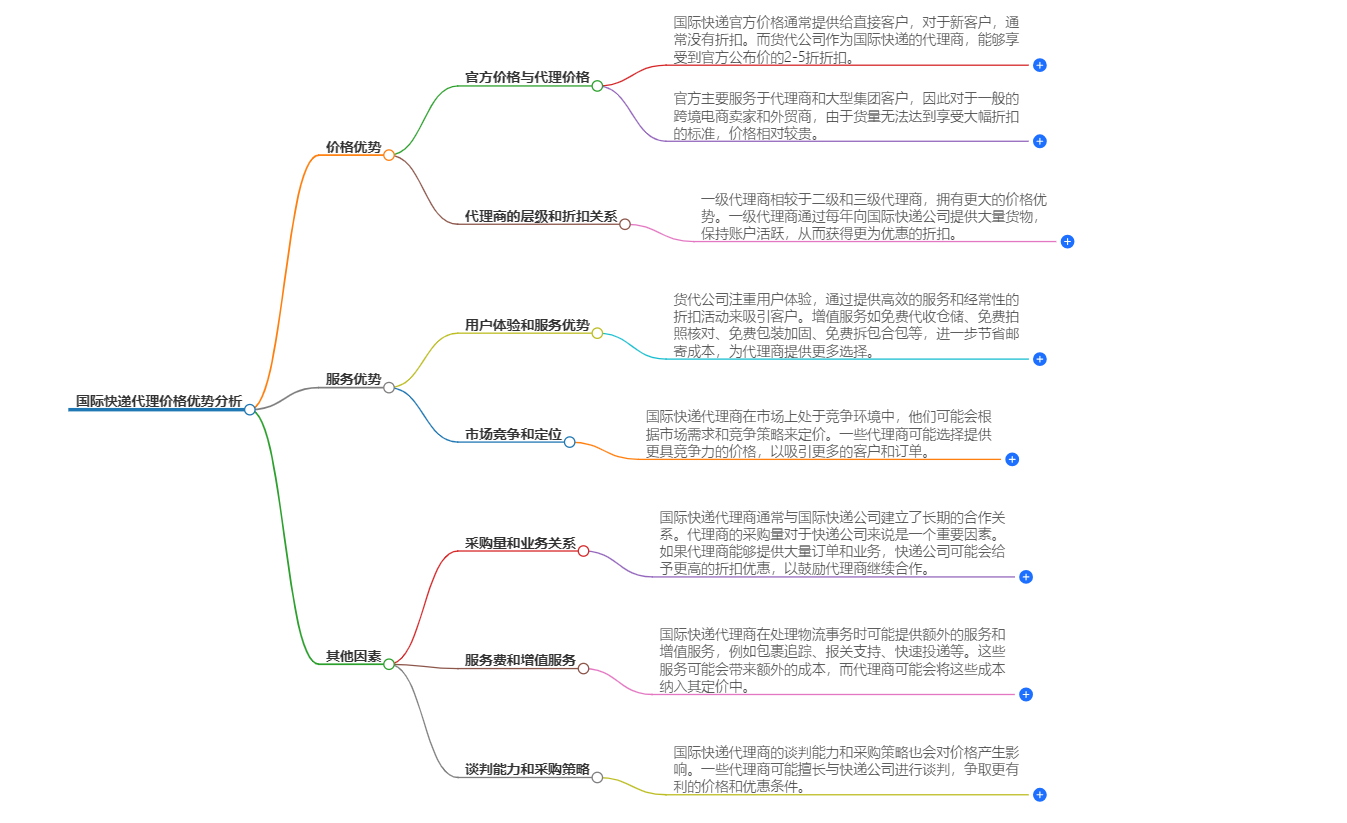国际快递代理价格优势