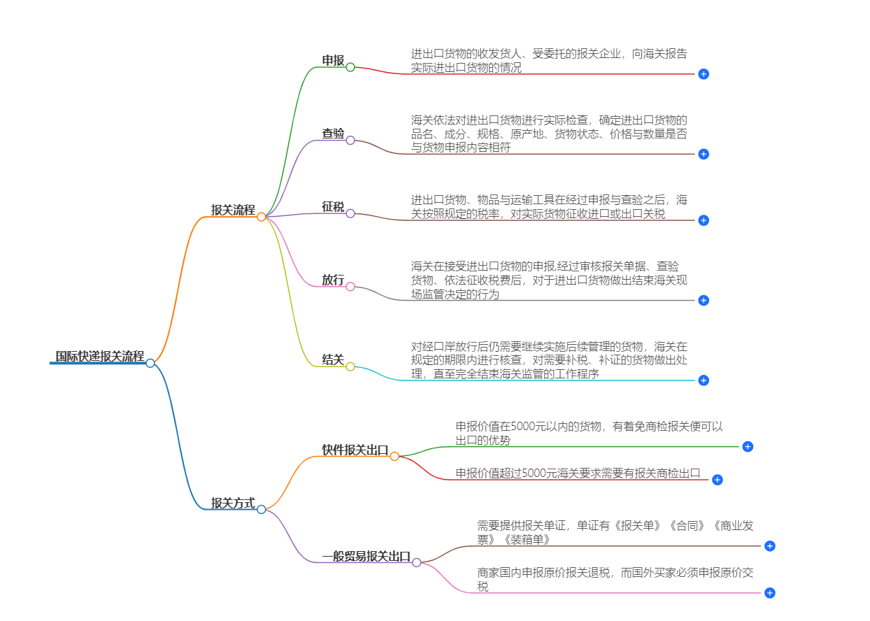 国际快递报关流程