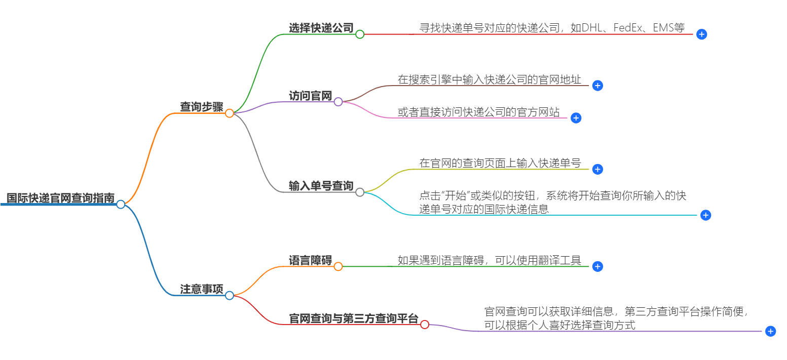 国际快递官网查询指南