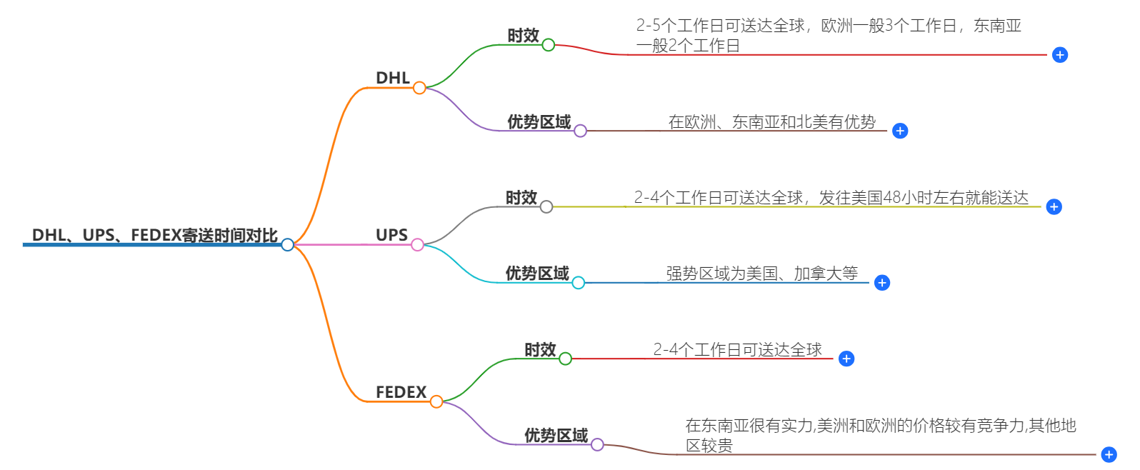 国际快递寄送时效对比