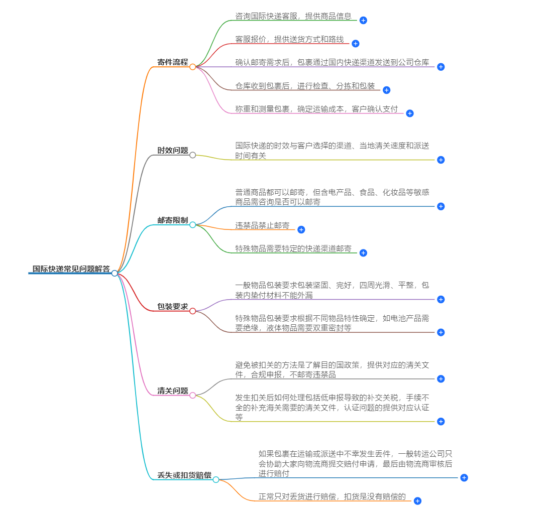 国际快递常见问题解答