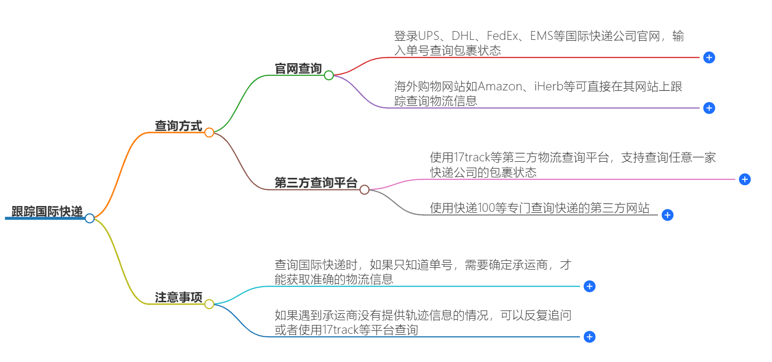 国际快递跟踪