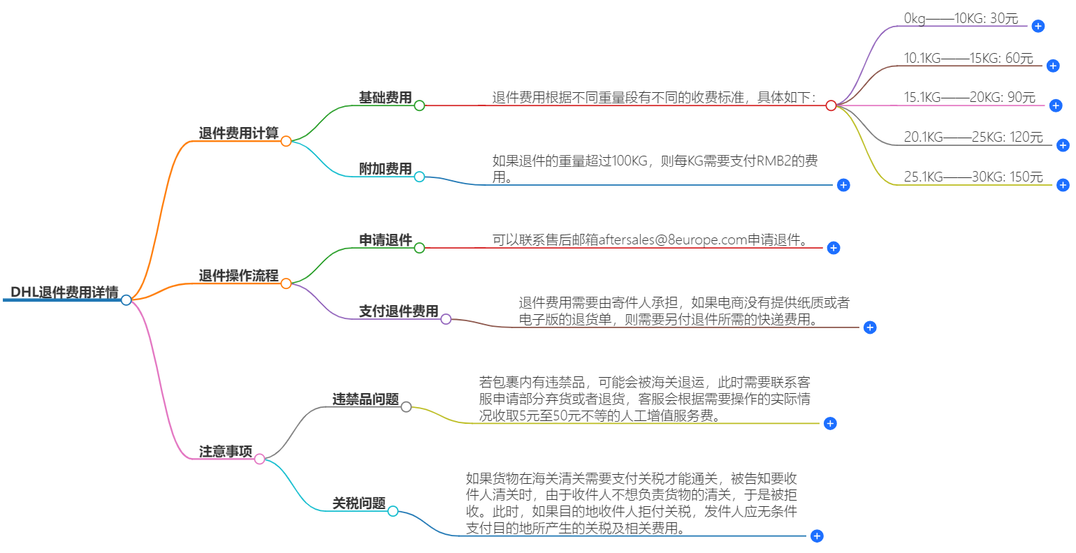 DHL快递退件费用详情.png
