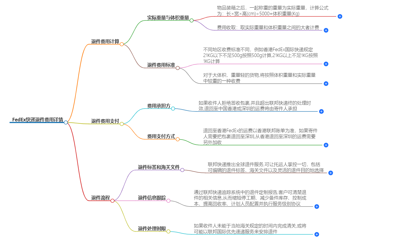 FEDEX快递退件费用