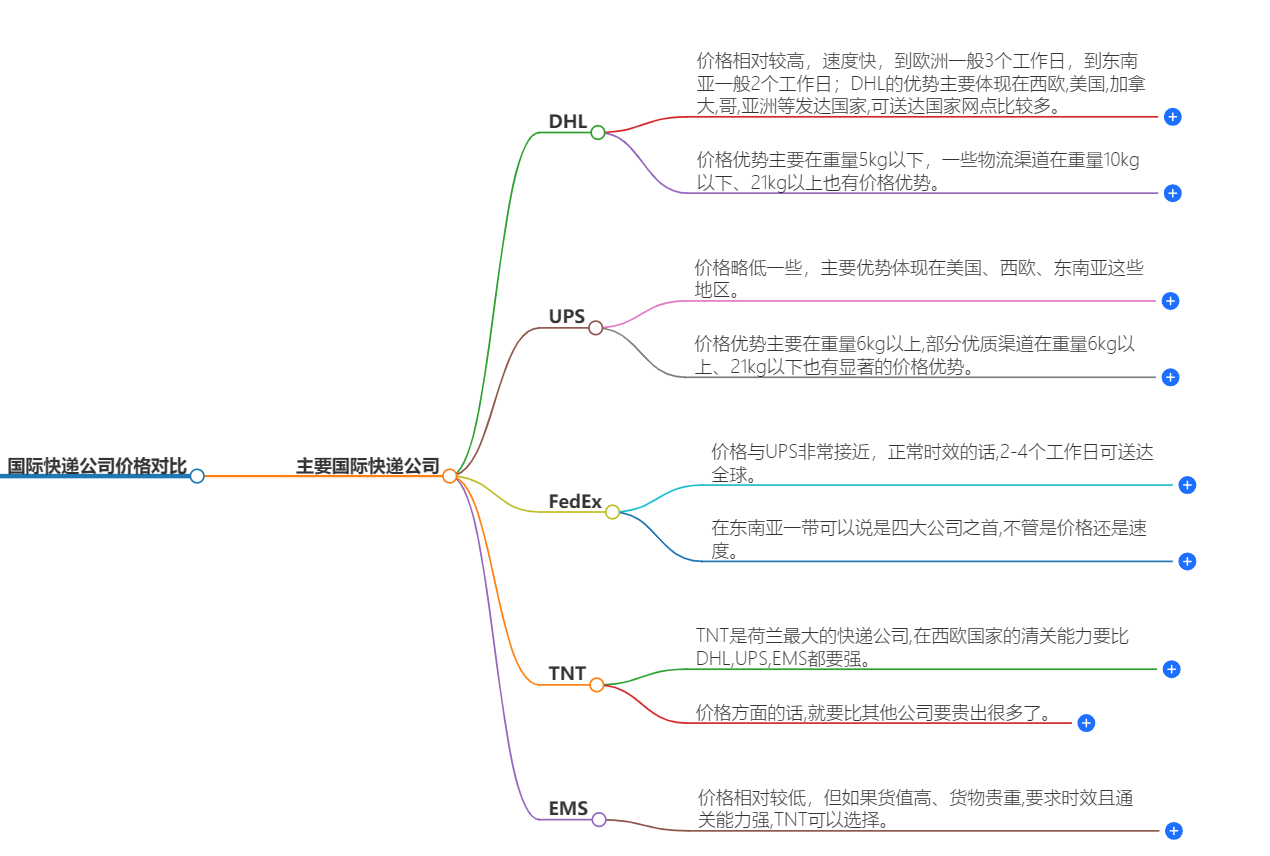 国际快递公司价格对比