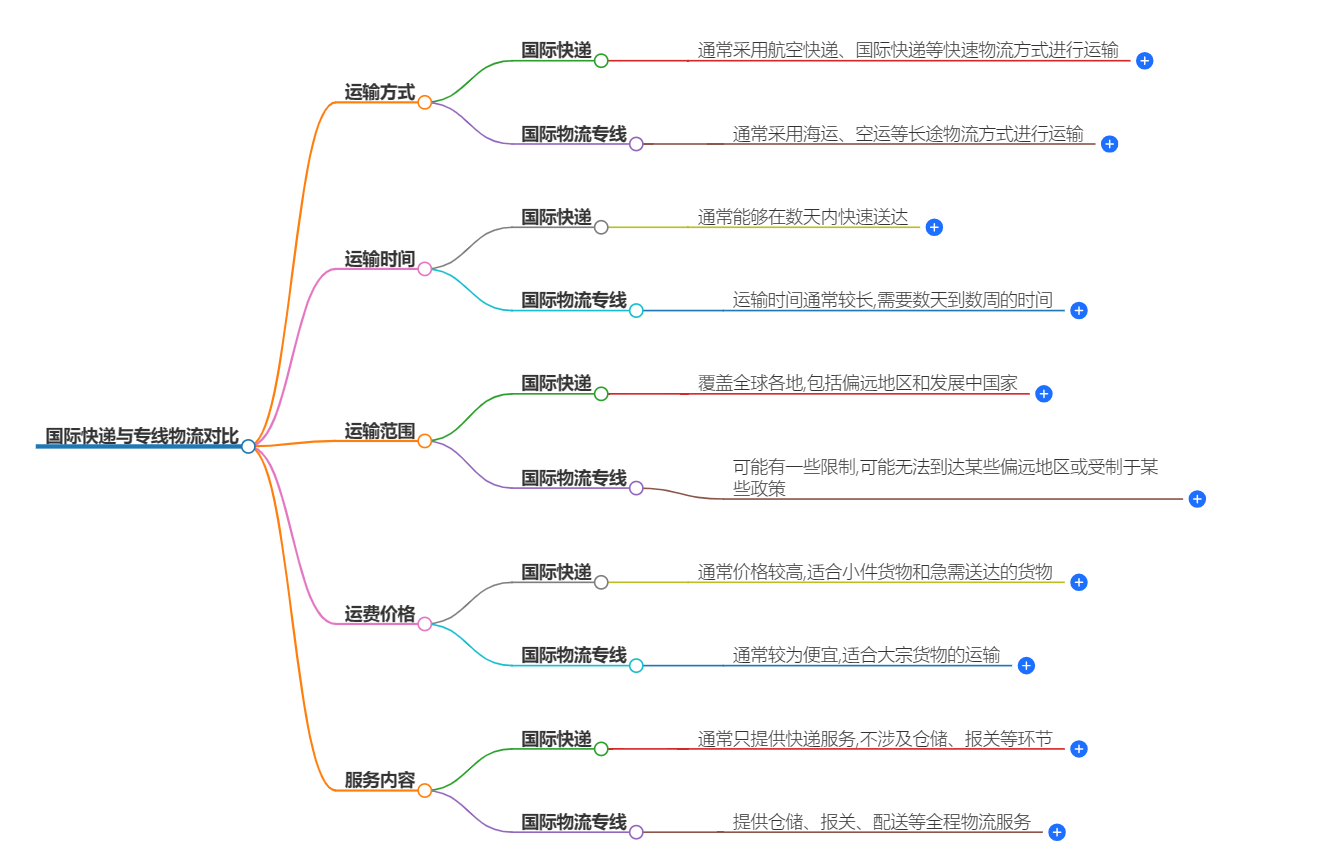 国际快递与物流专线对比