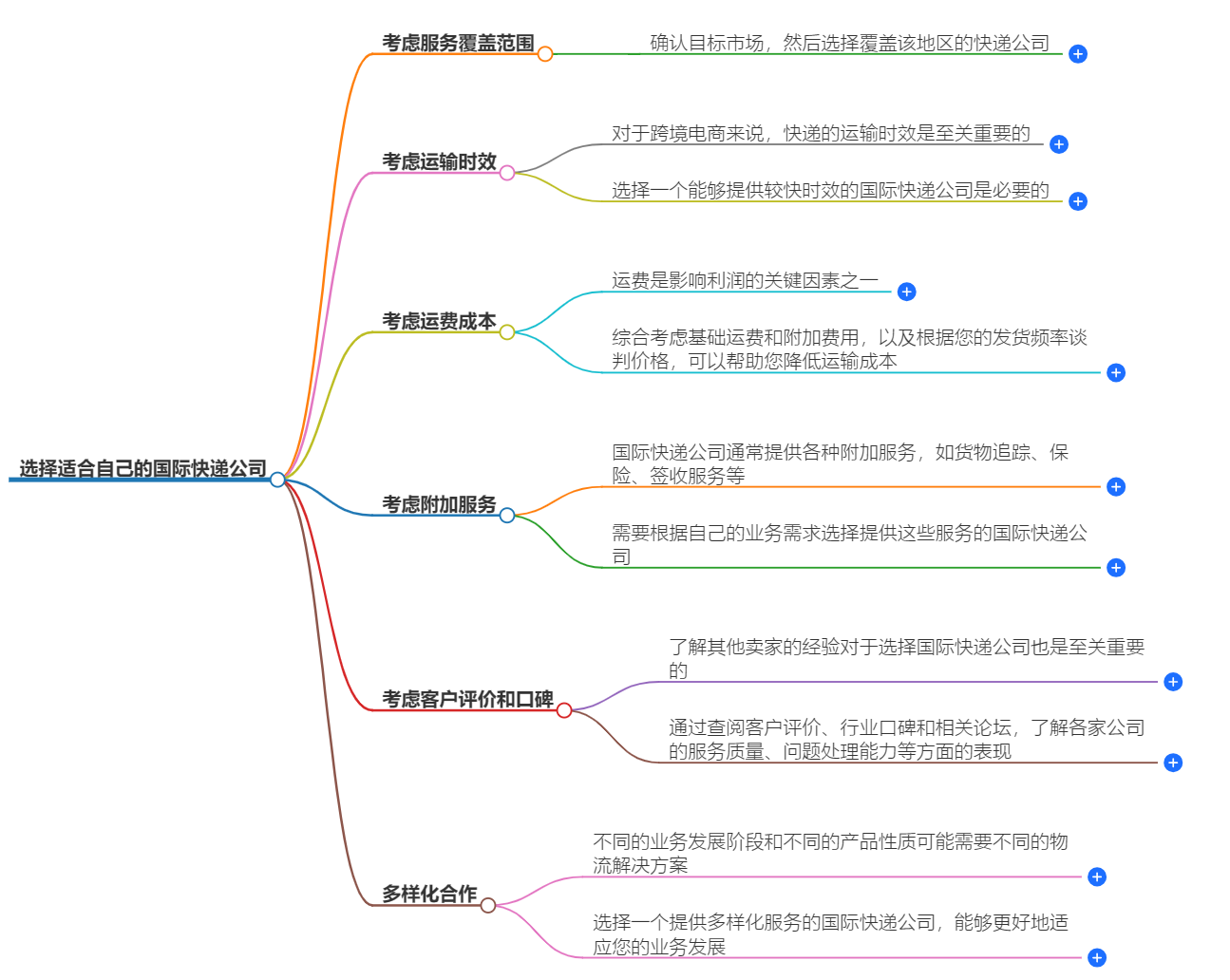 选择适合自己的国际快递公司.png