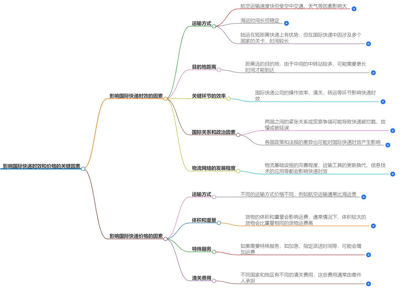 影响国际快递时效和价格