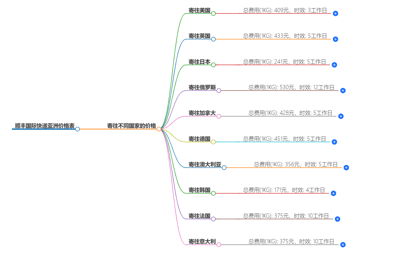 顺丰国际快递价格表