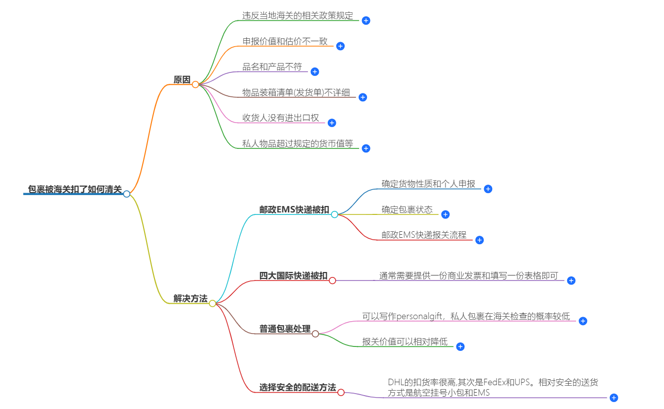 包裹被海关扣了如何清关