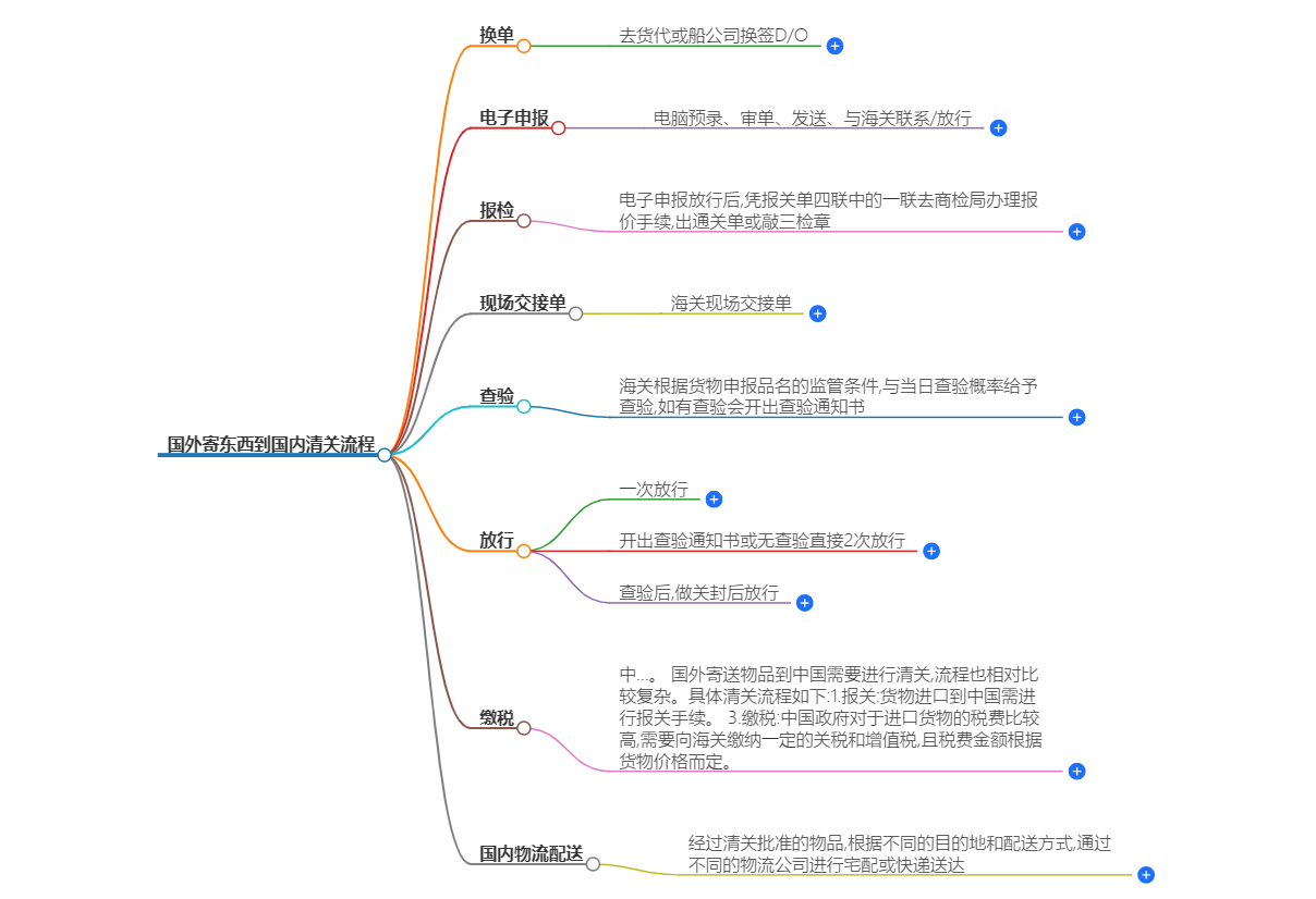 国外寄东西到国内清关流程