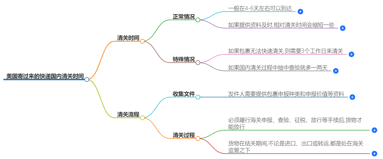 清关时效