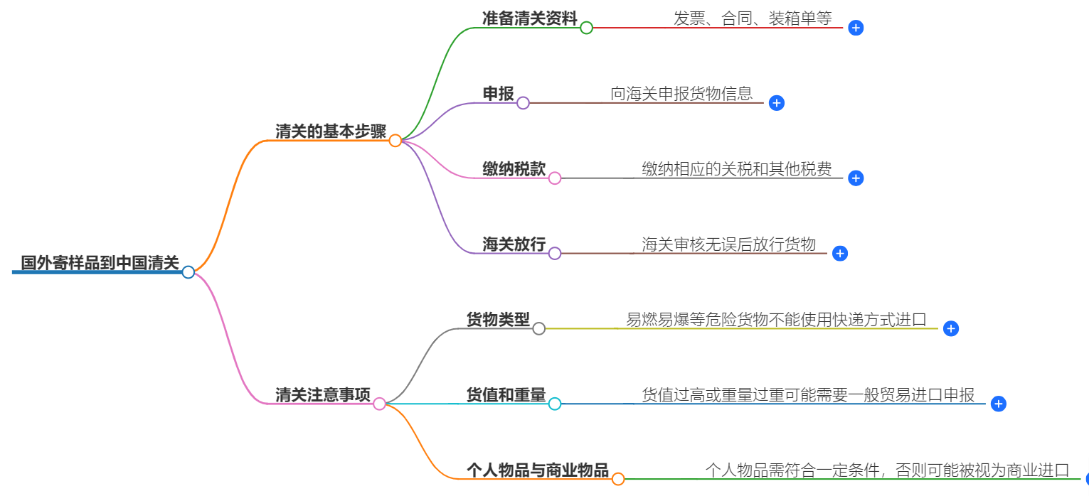 国外寄样品到中国清关.png