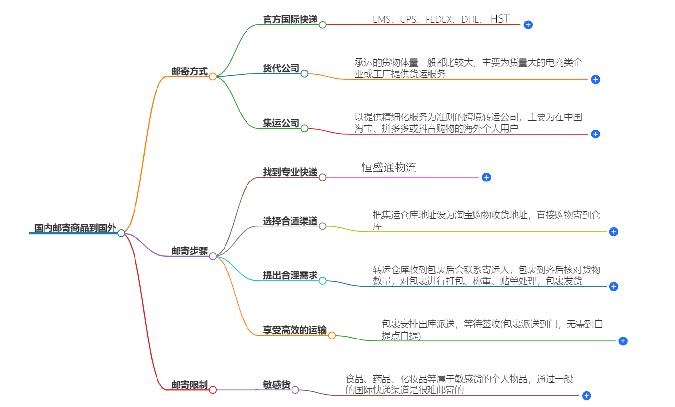 邮寄国外攻略