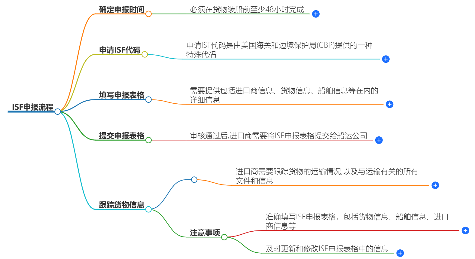 ISF申报流程