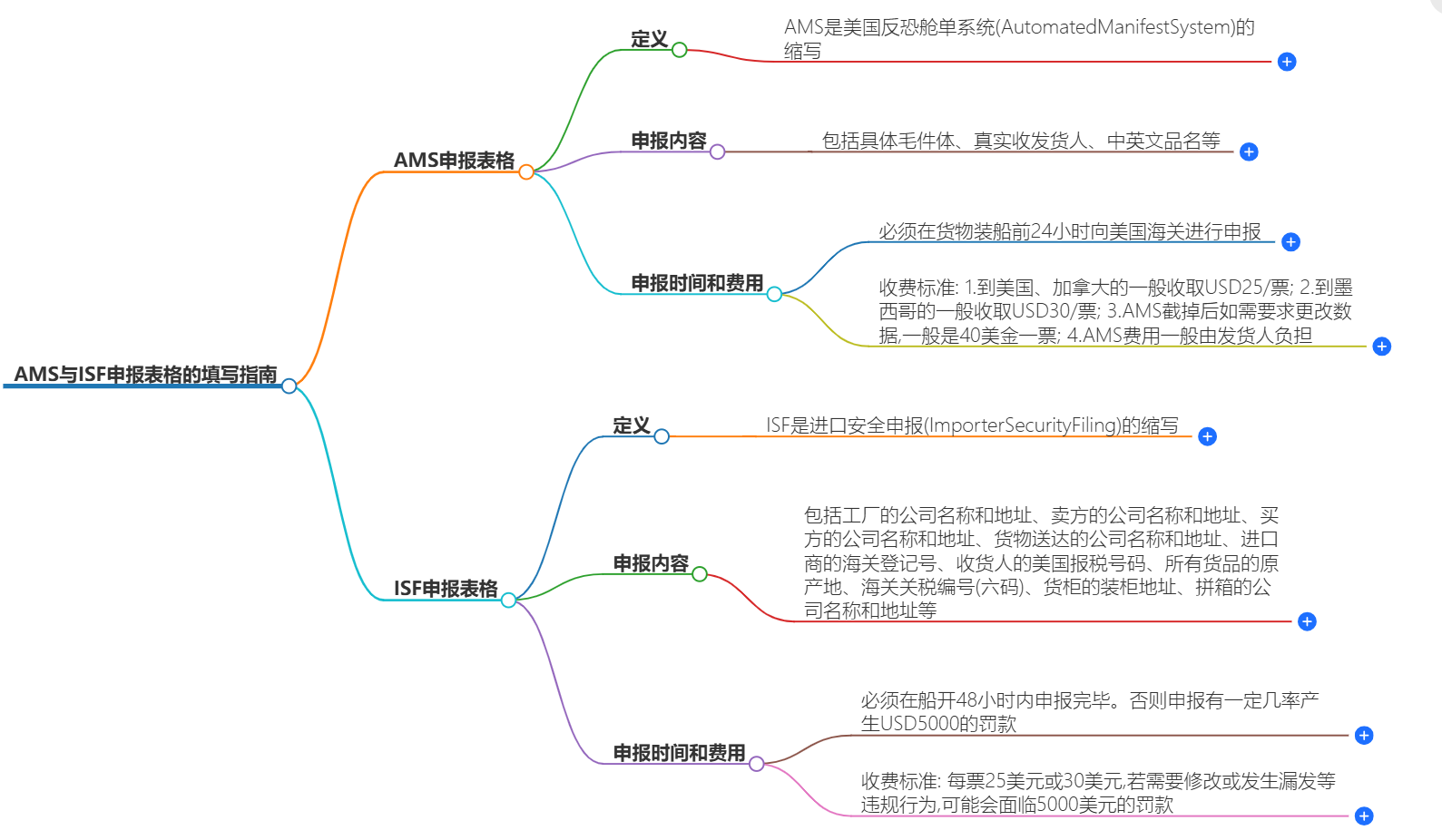填写指南