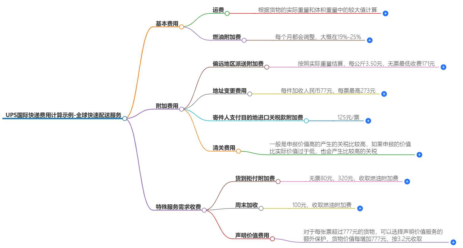 UPS国际快递费用计算