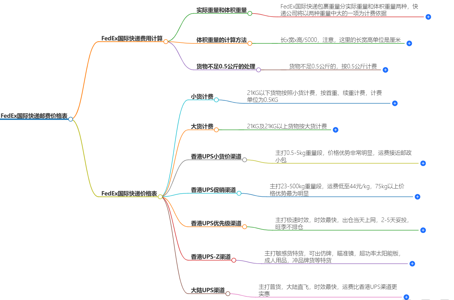 FedEx国际快递邮费价格表