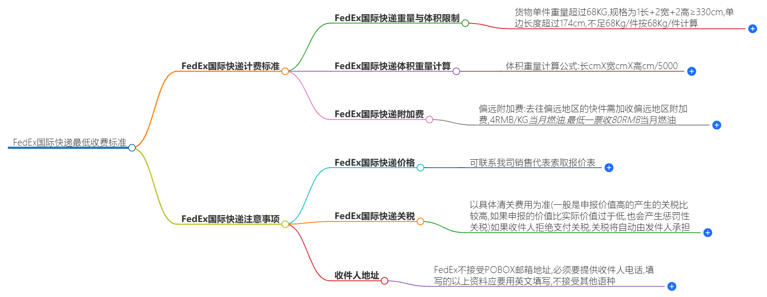 FedEx国际快递费用