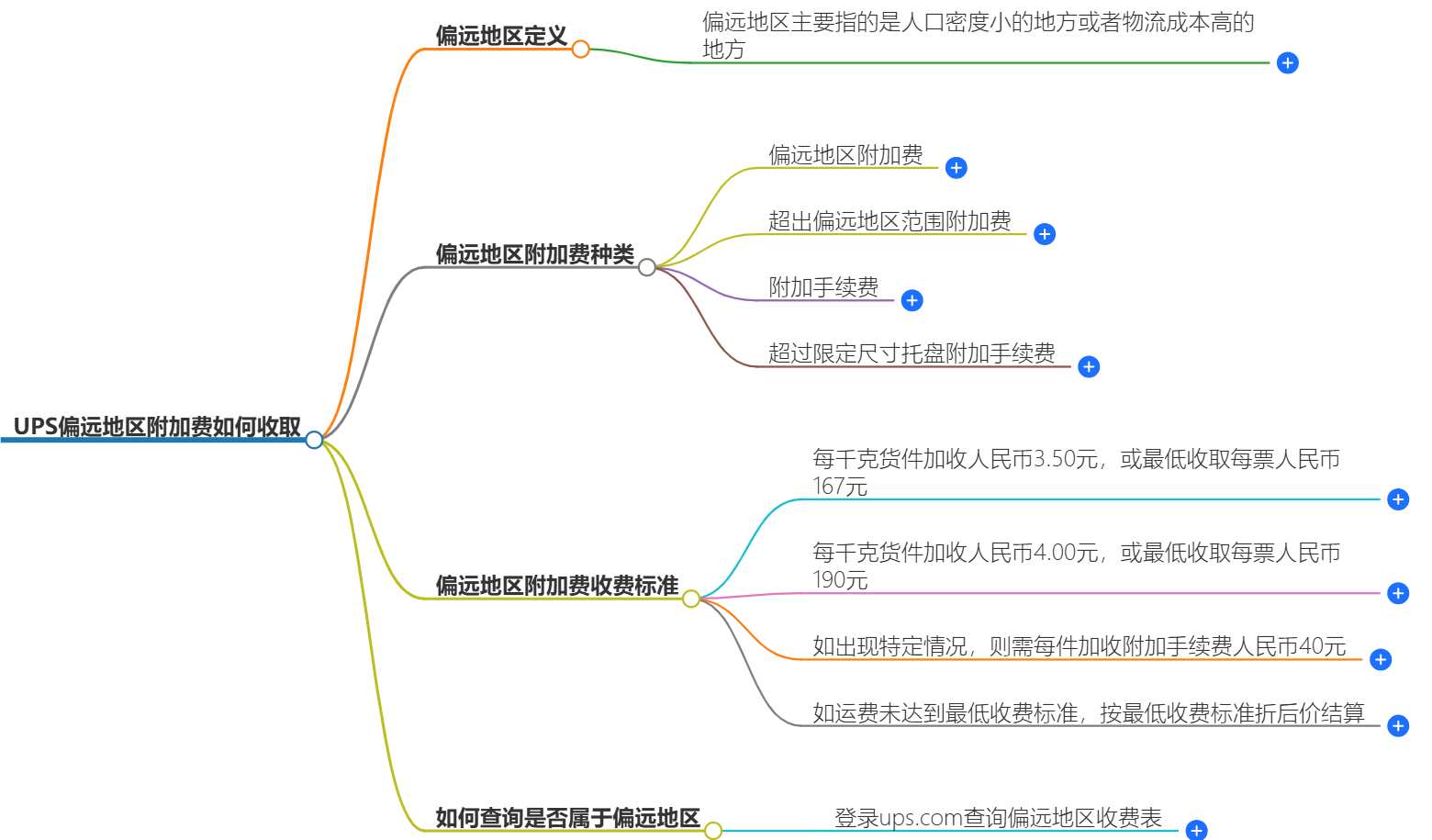 UPS偏远地区附加费