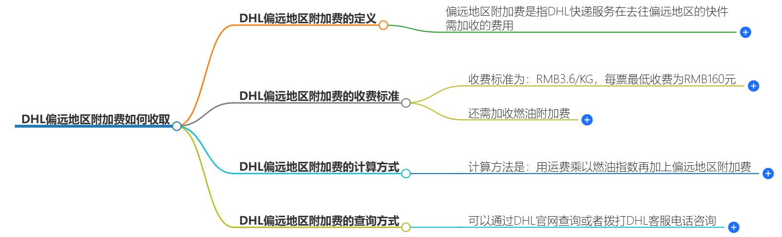 DHL偏远地区附加费