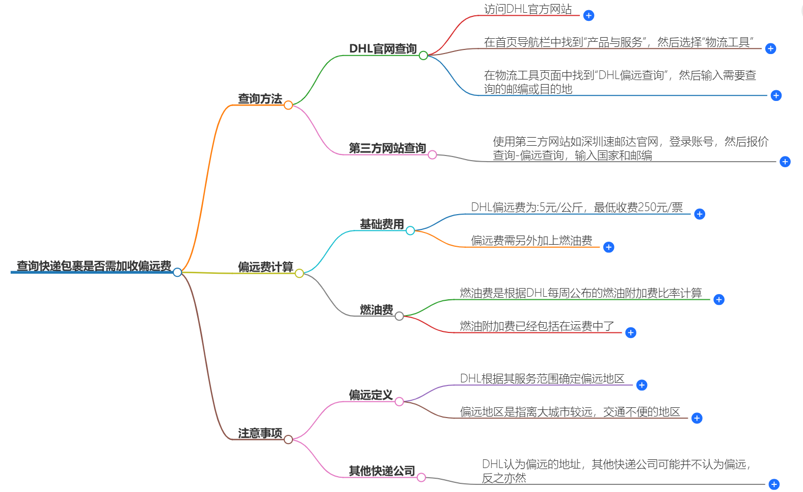 快递包裹偏远费查询