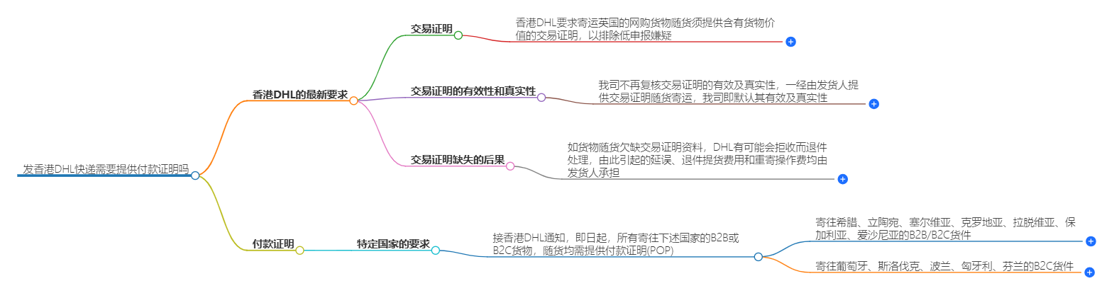 发香港DHL