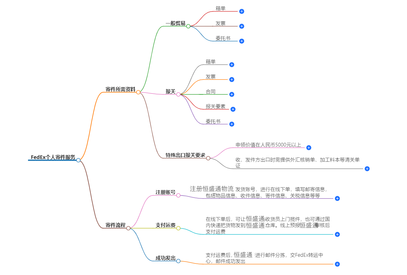 个人快递寄送