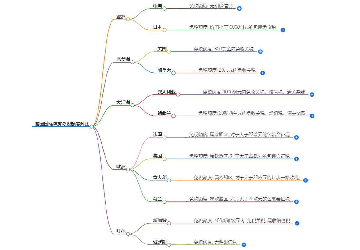 不同国家免税政策