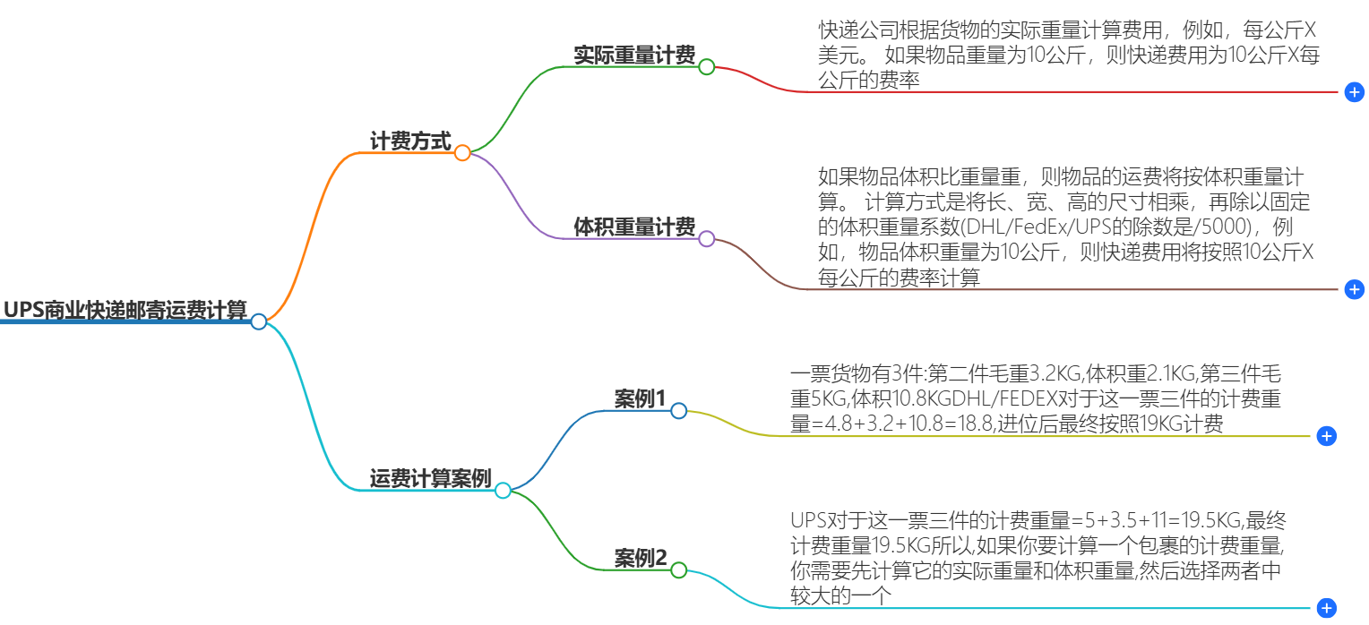 UPS商业快递