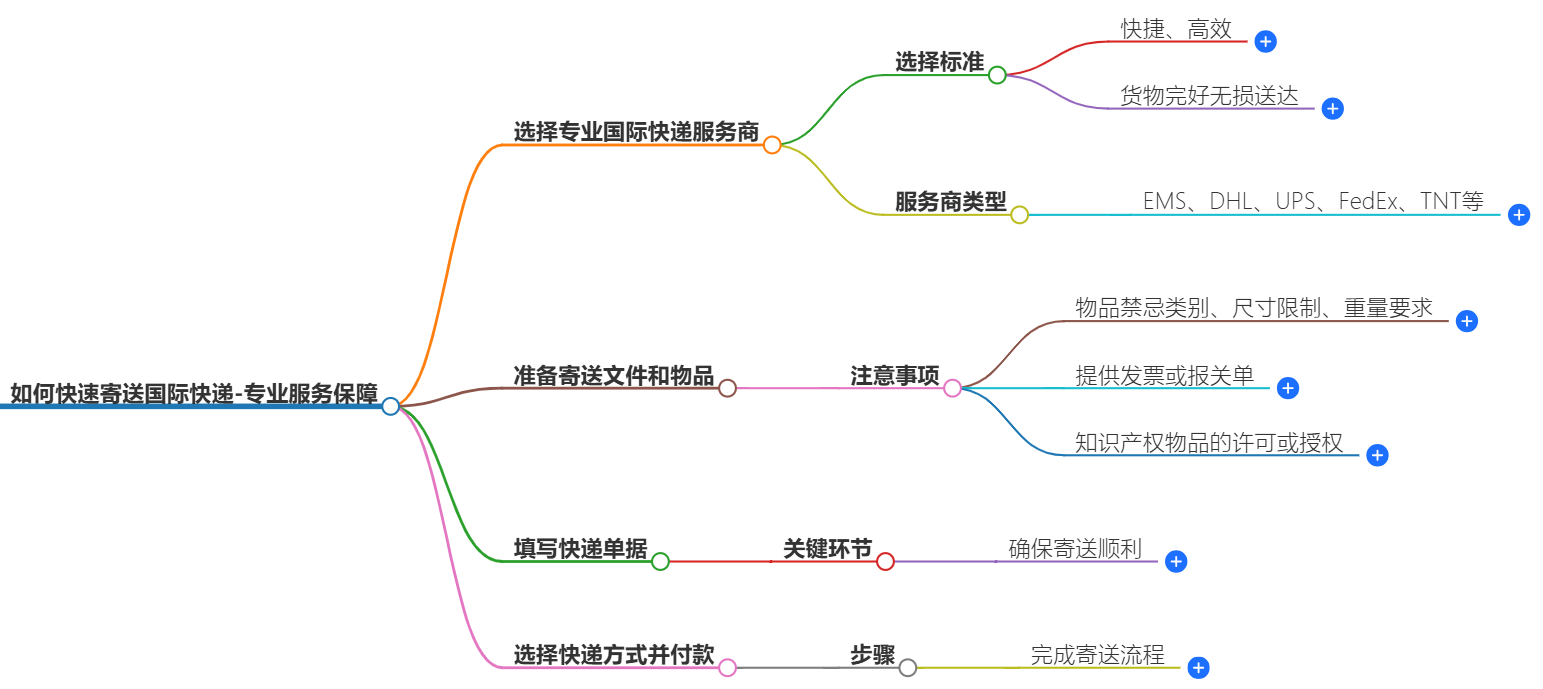 寄国际快递