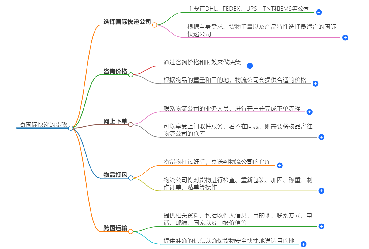 国际快递怎么寄