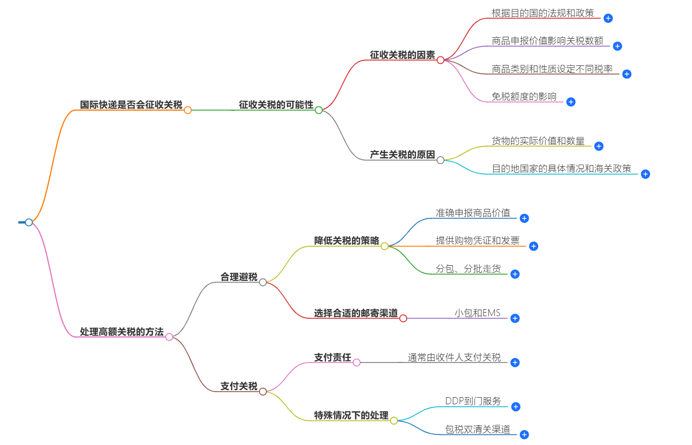 国际快递是否征税