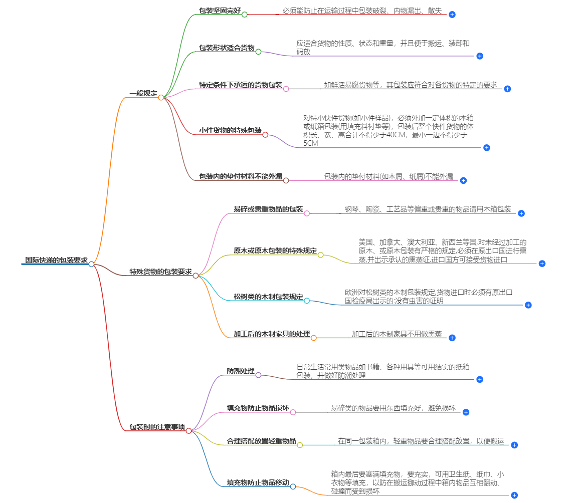 国际快递包装指南