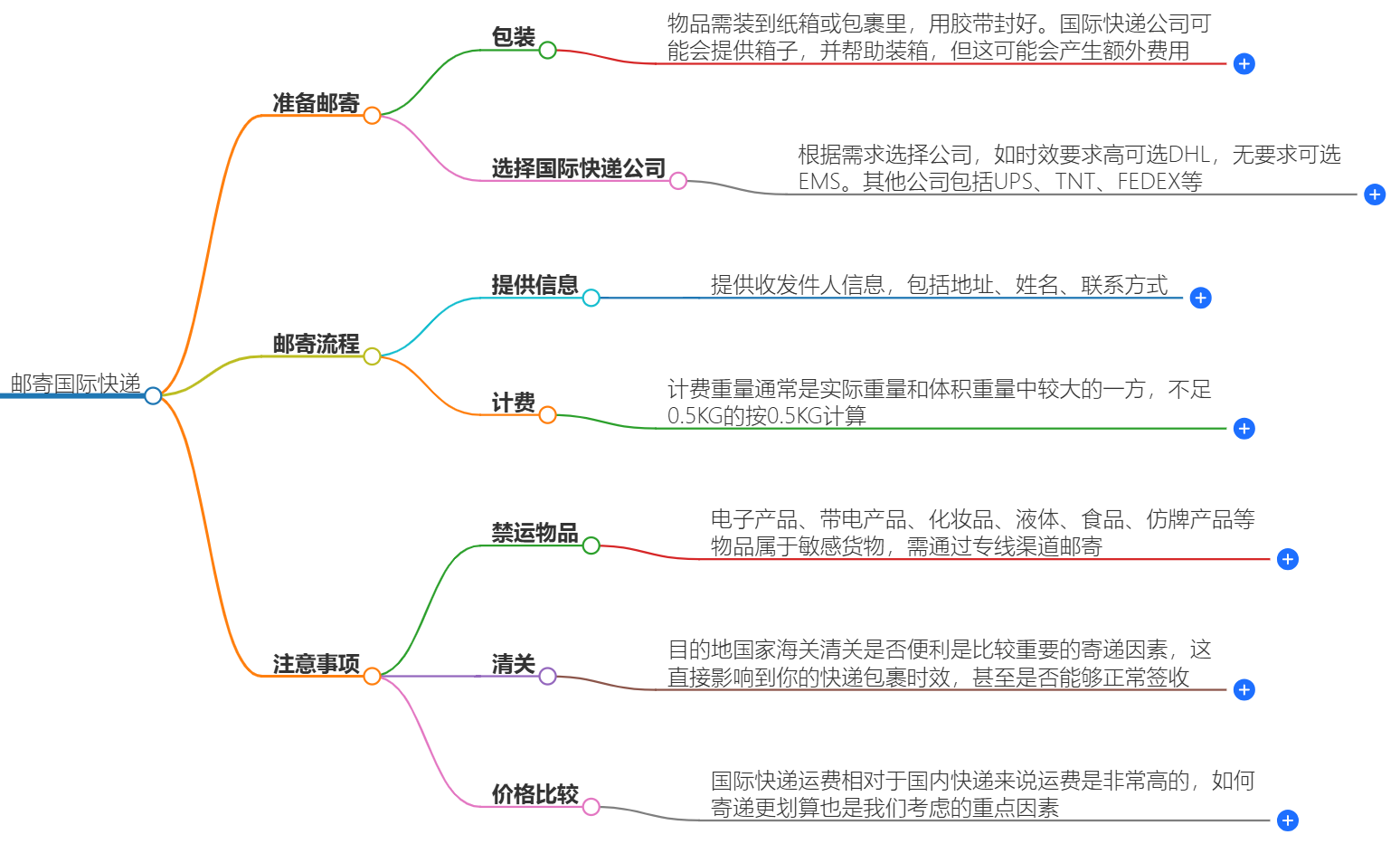 邮寄国际快递