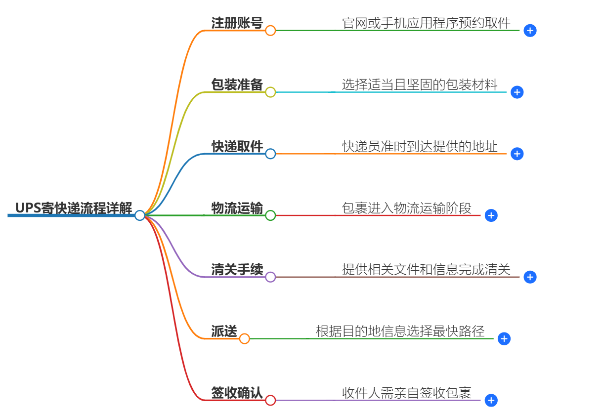 UPS寄快递流程