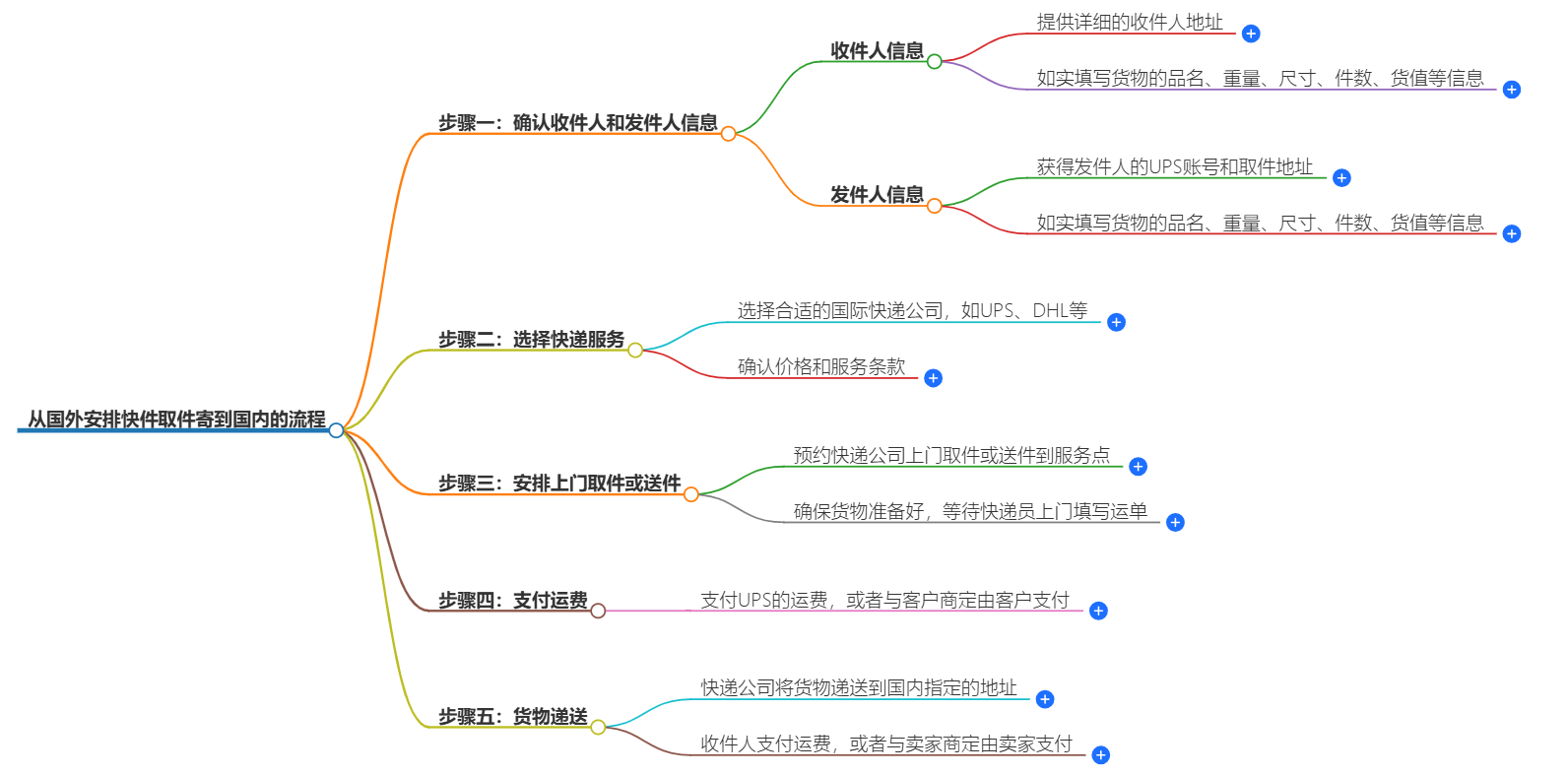 国外取件流程