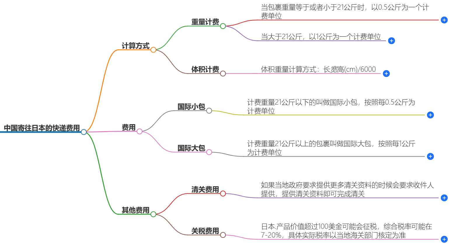 中国寄往日本的快递费用