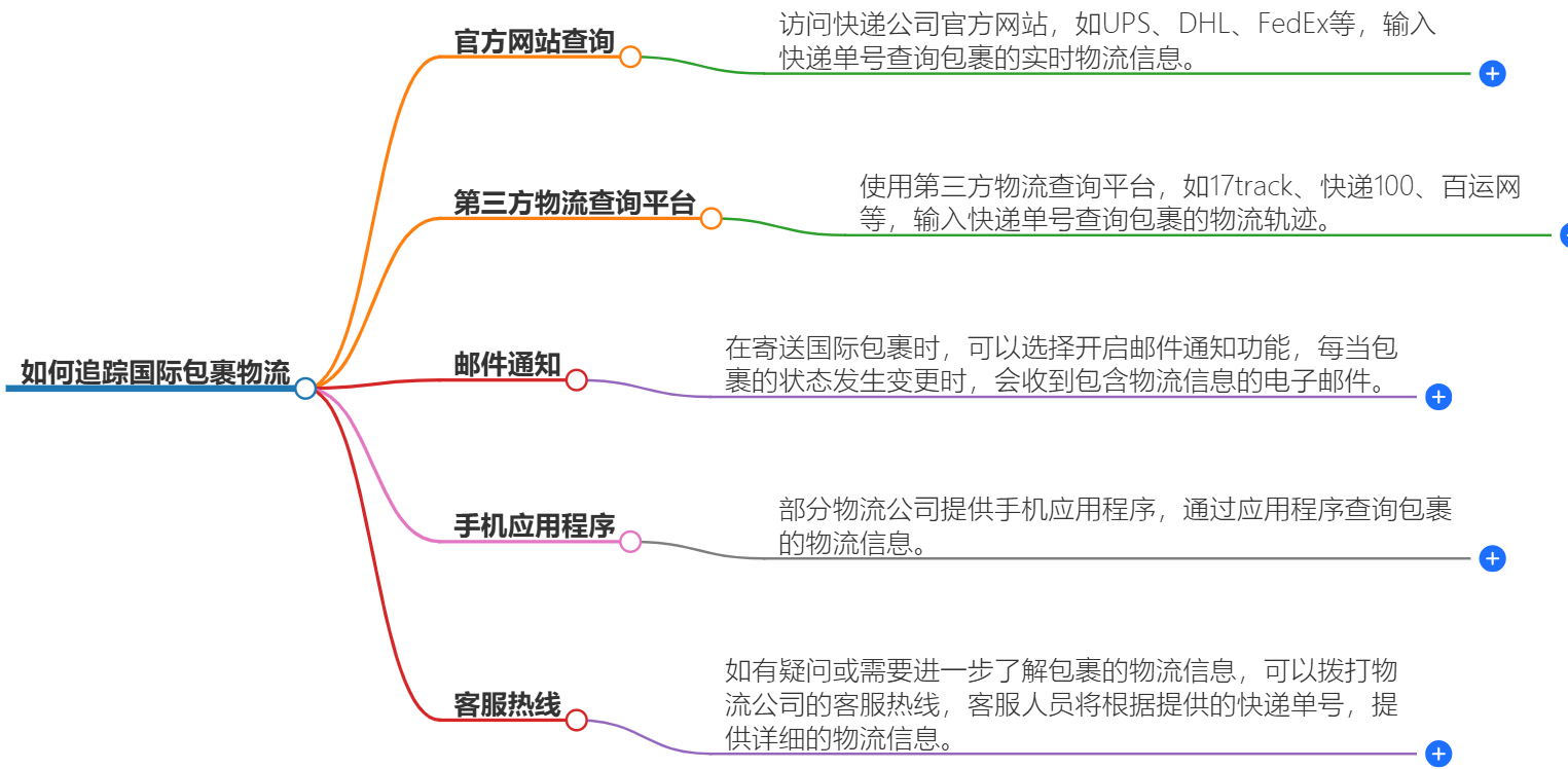 国际物流追踪方法