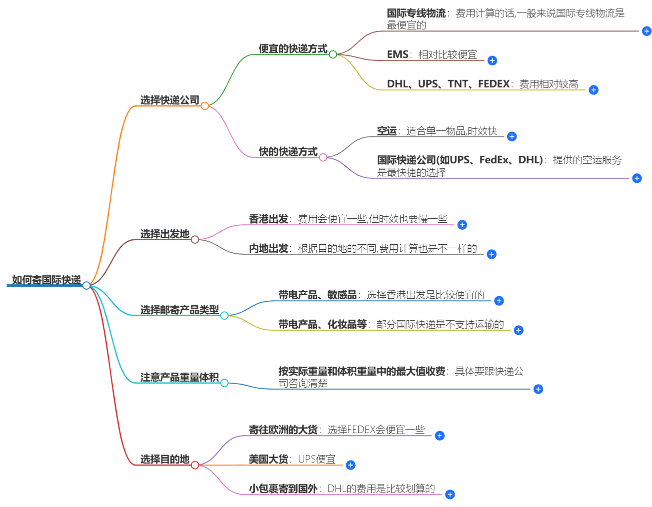 如何寄国际快递