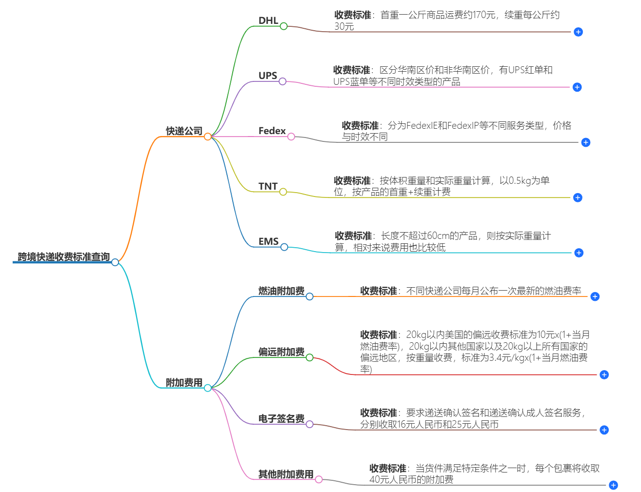 跨境快递收费标准