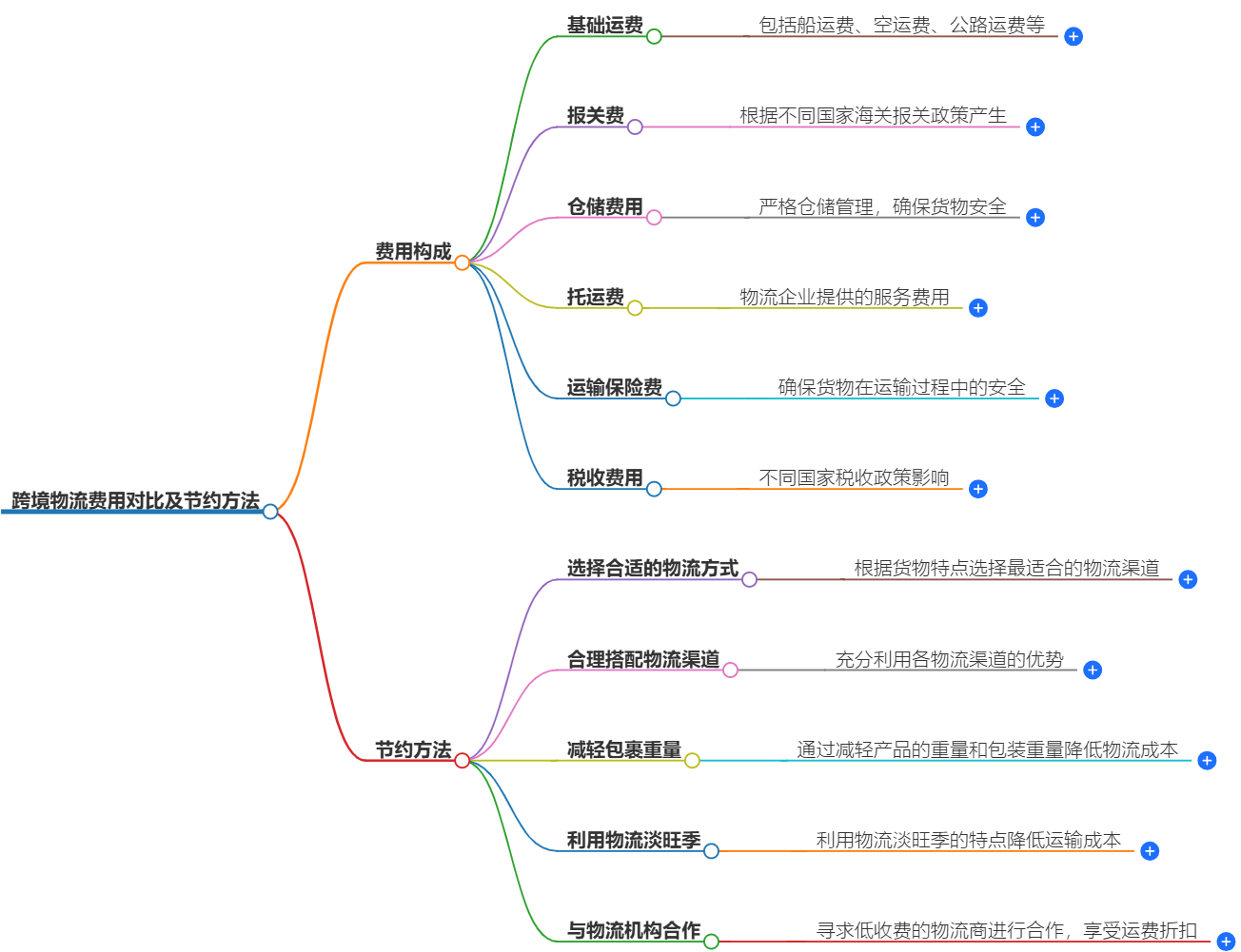 跨境物流费用对比