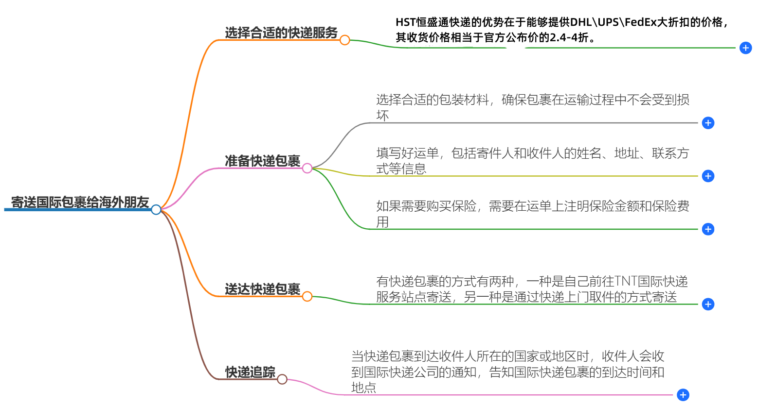 国际快递