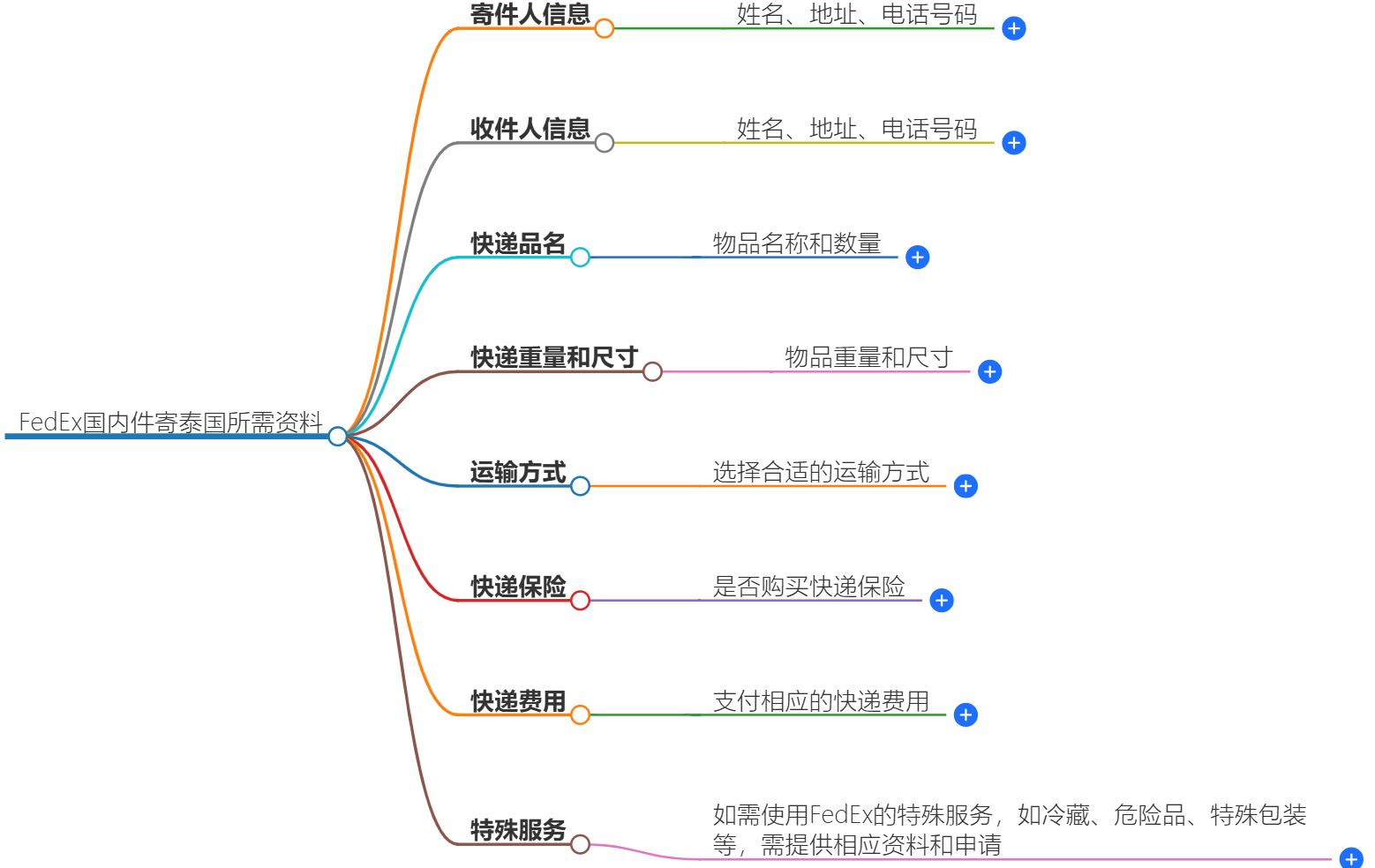 FedEx国内件寄泰国