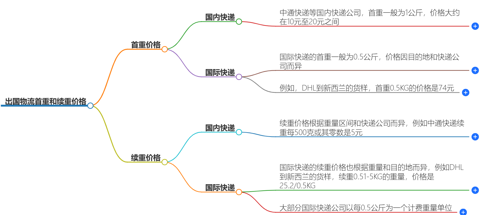 出国物流价格