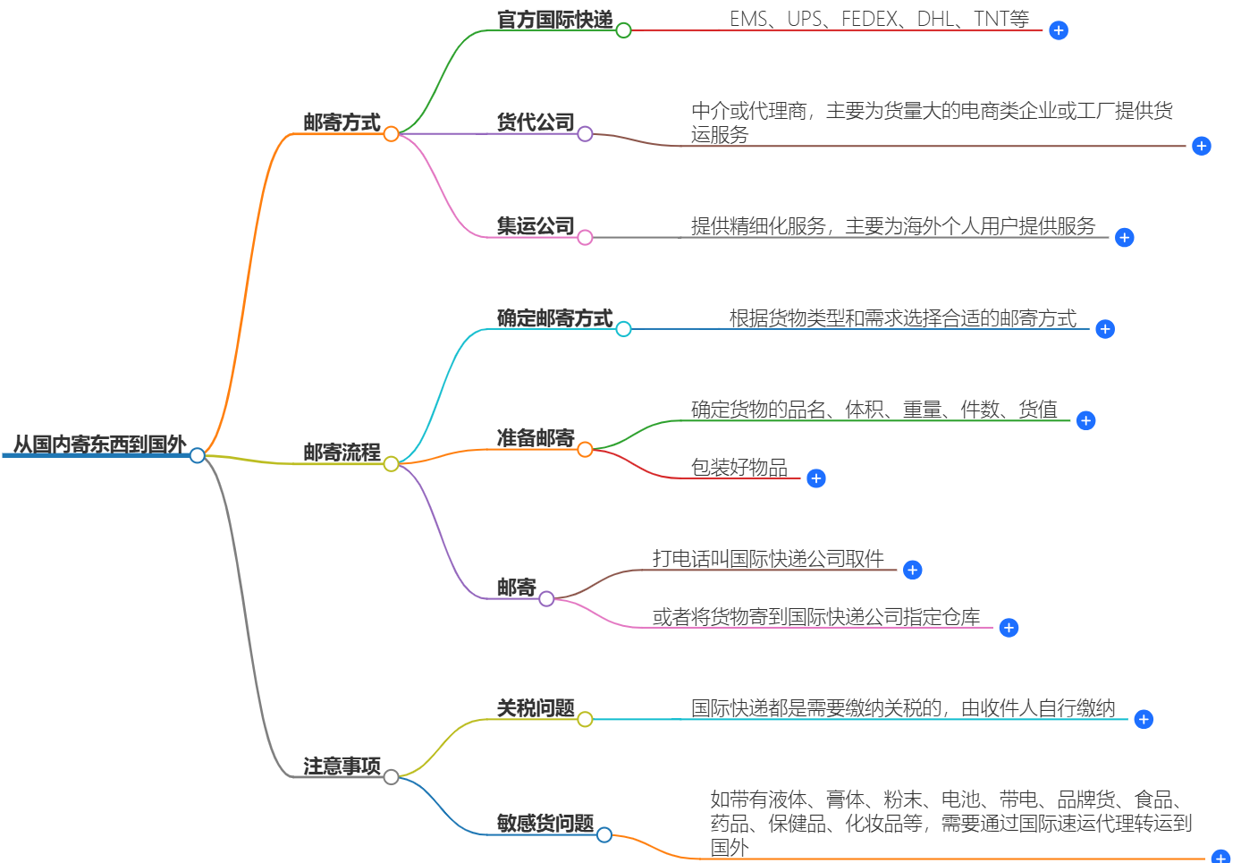 国内寄东西到国外怎么寄