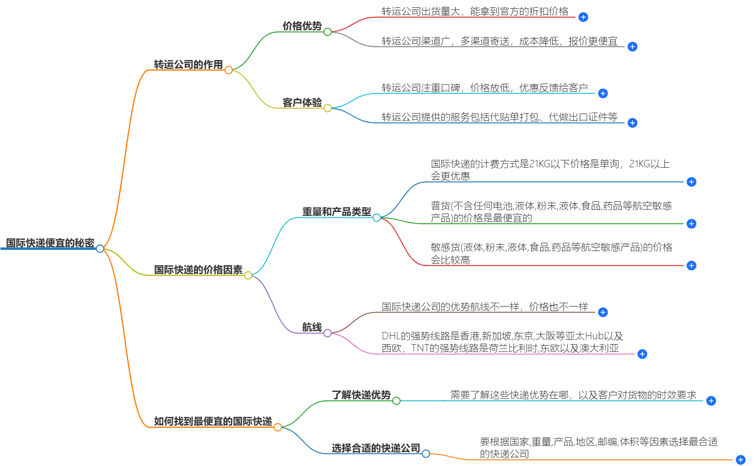 国际快递费用