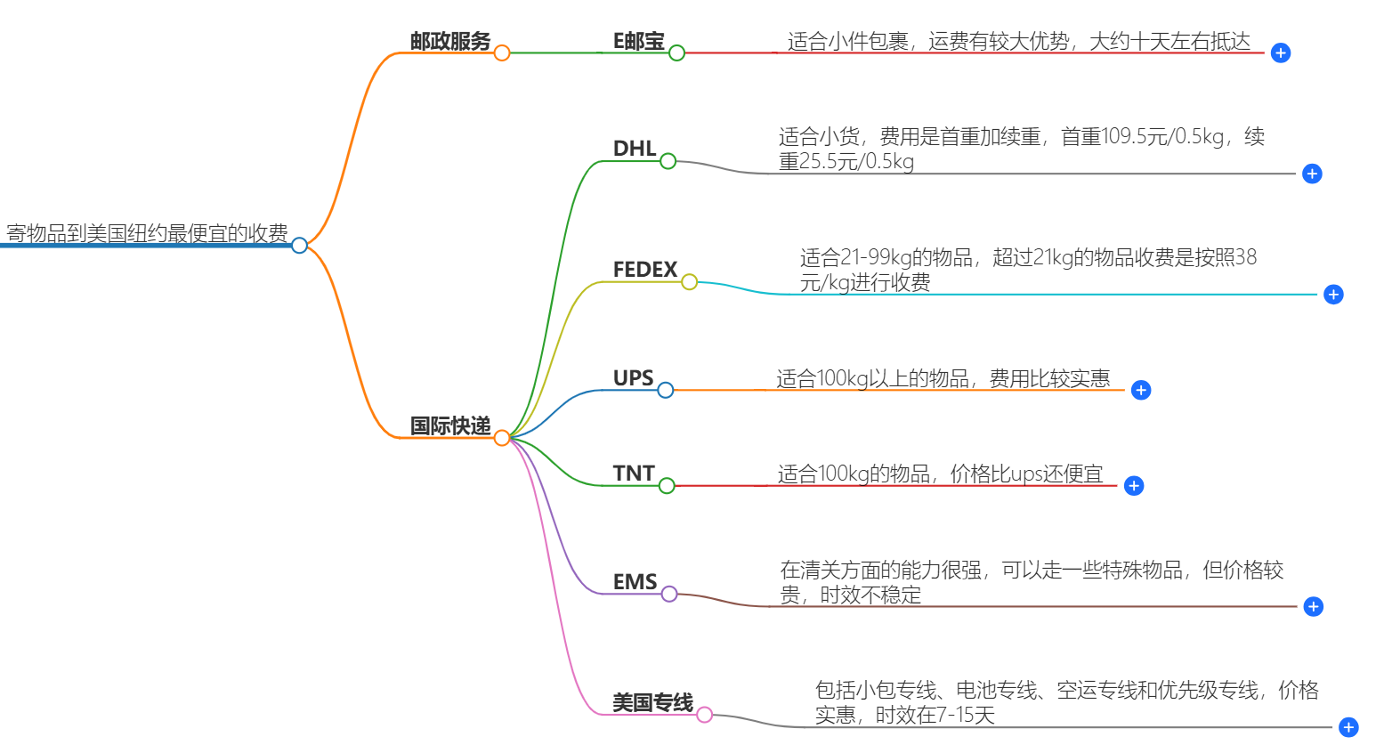 寄物品到美国纽约价格