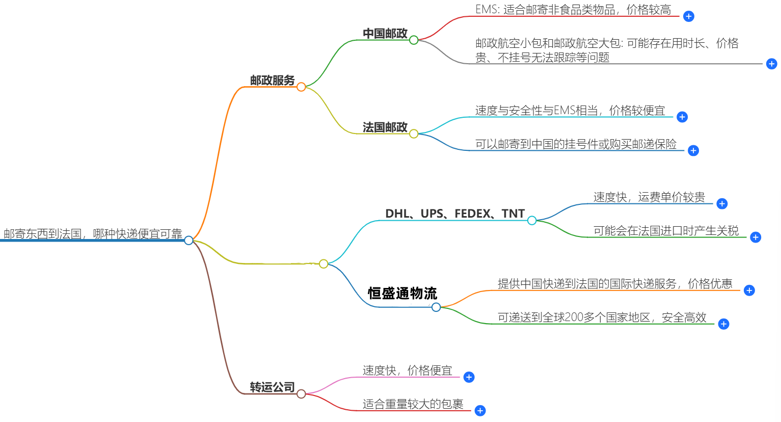 哪种快递便宜