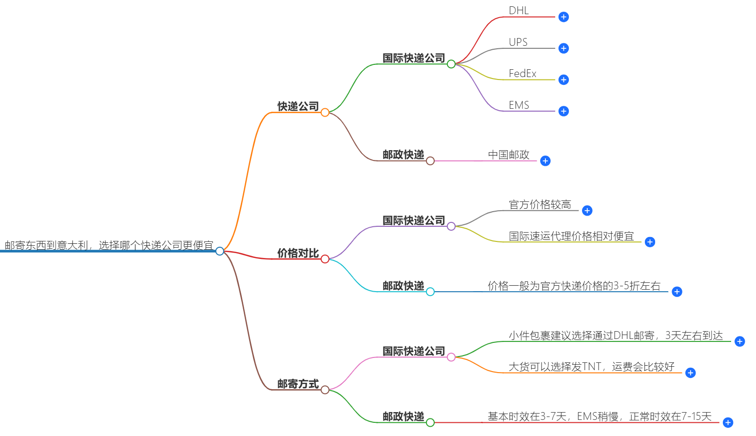 邮寄东西到意大利
